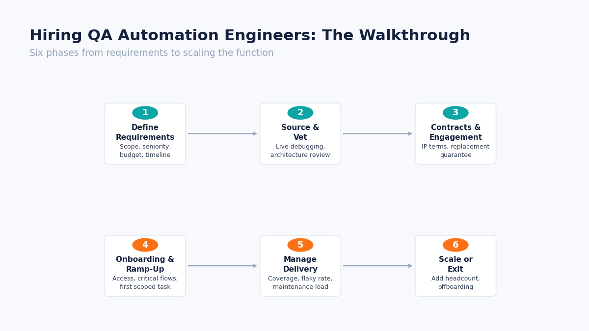 hire QA automation engineers hiring process wireframe
