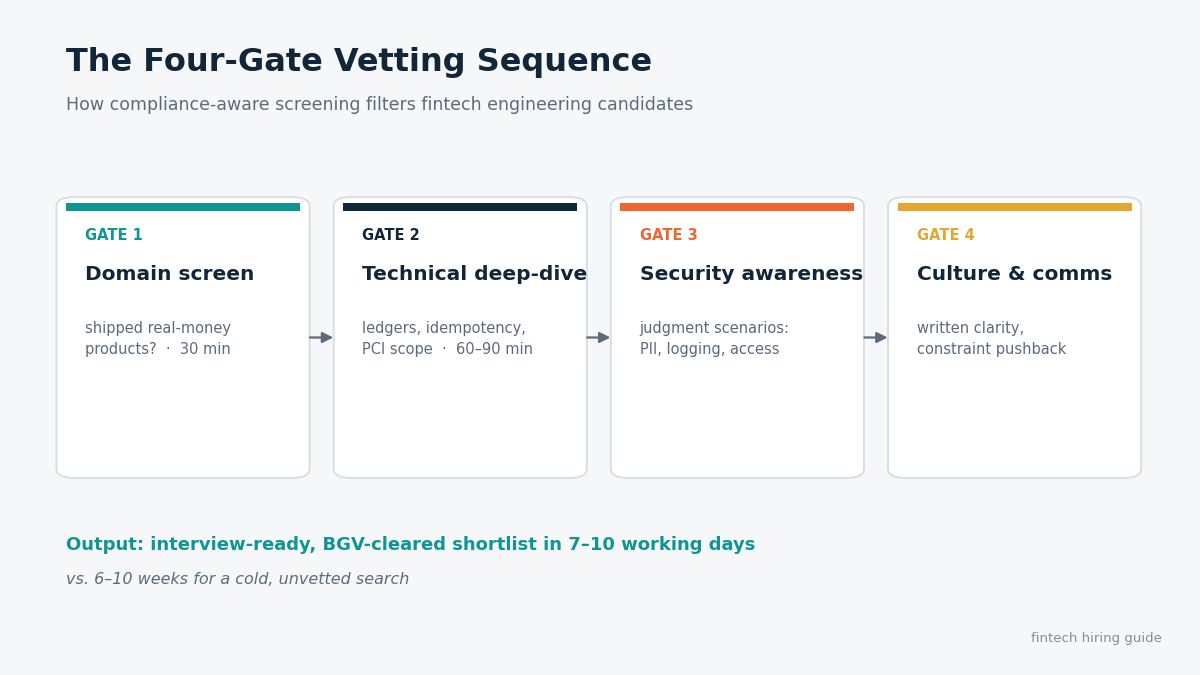 hire fintech app developers vetting