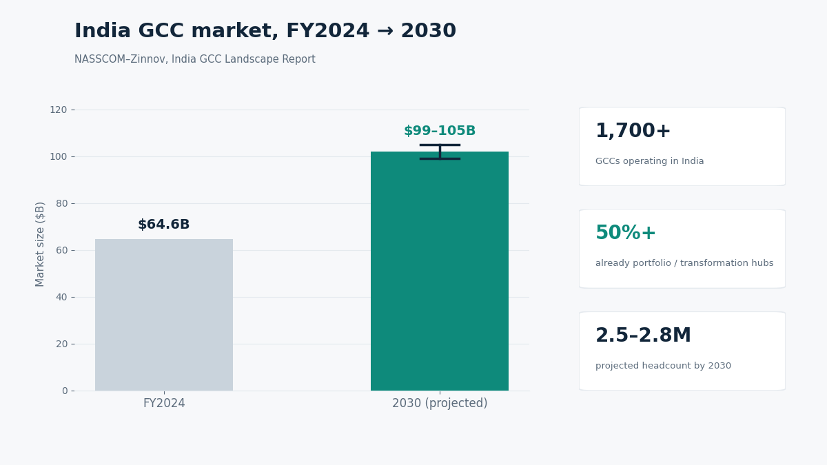 India GCC market growth 2030