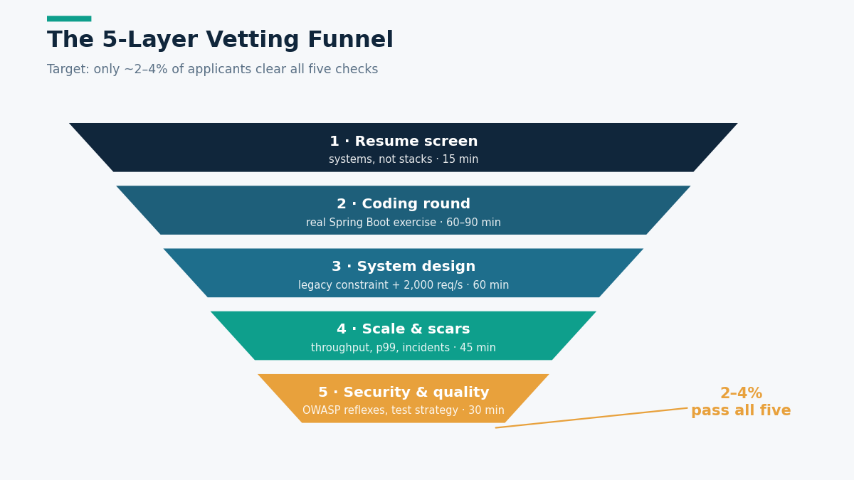Java developer vetting funnel stages