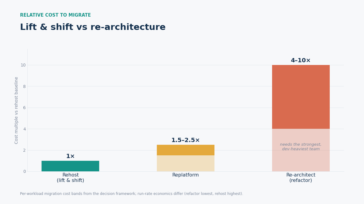 Lift shift versus re-architecture costs