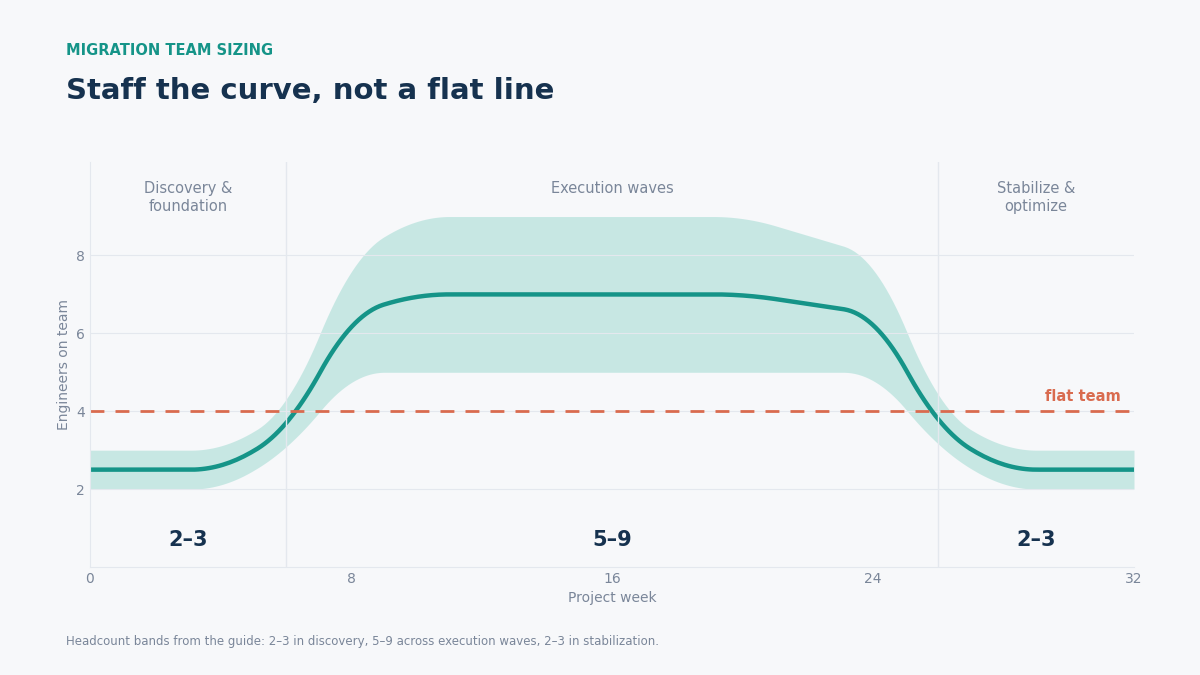 Cloud migration staffing curve chart