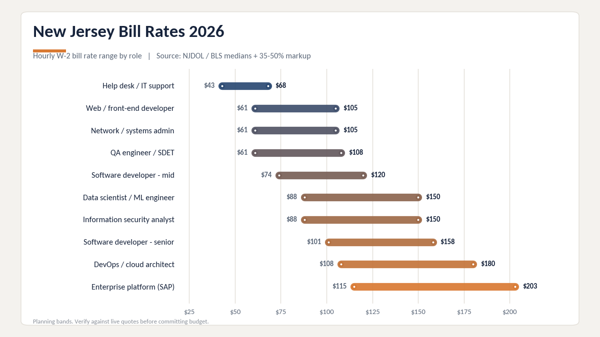 "IT contractor rates in New Jersey by role"