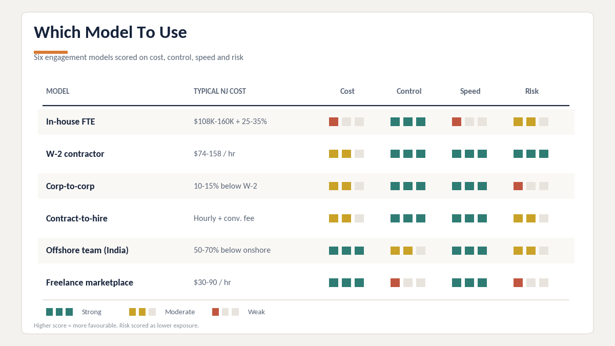 "NJ IT staffing rates by engagement model"