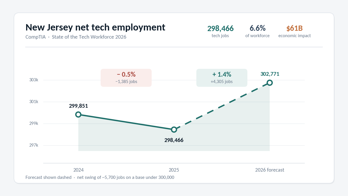 "IT hiring in New Jersey workforce trend"