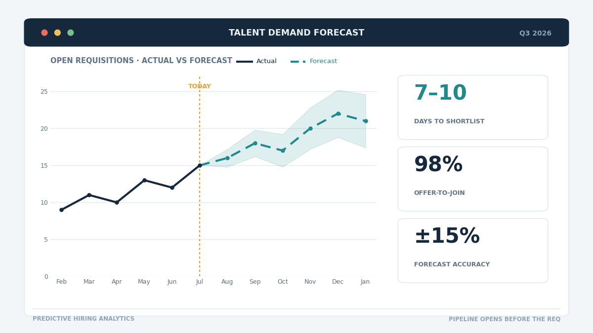predictive hiring analytics forecast dashboard