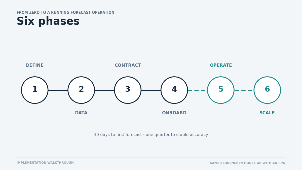 predictive hiring analytics implementation phases