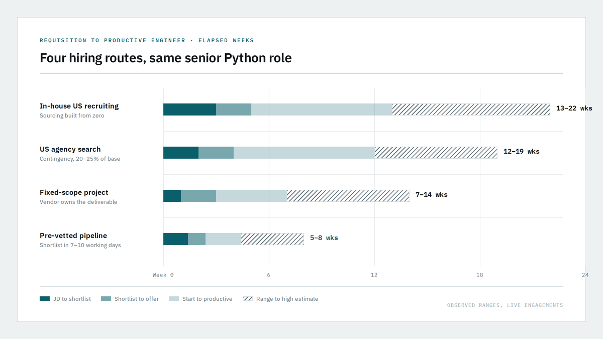 "Python developer hiring timeline by route"