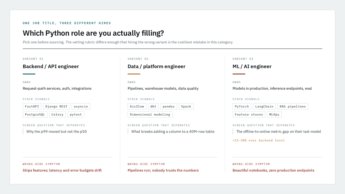 "Python developers talent USA role variants"