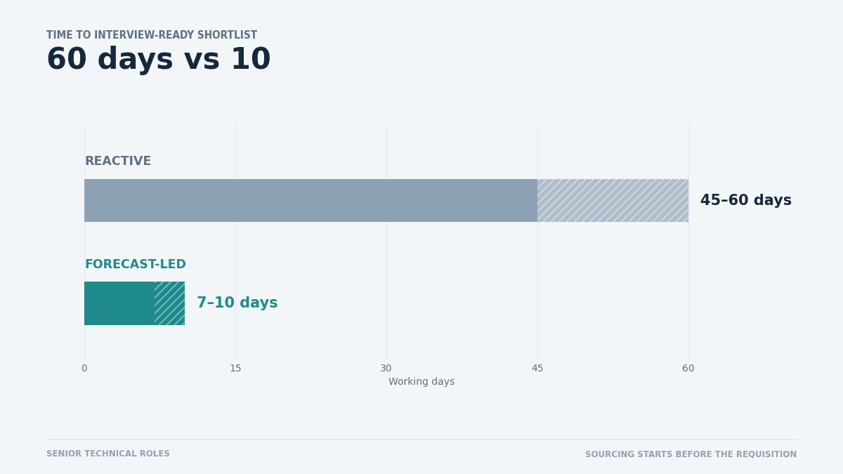 "reactive versus predictive time-to-fill"