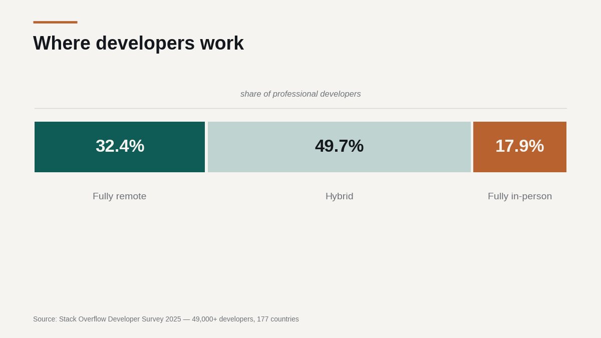 remote engineering team work distribution"