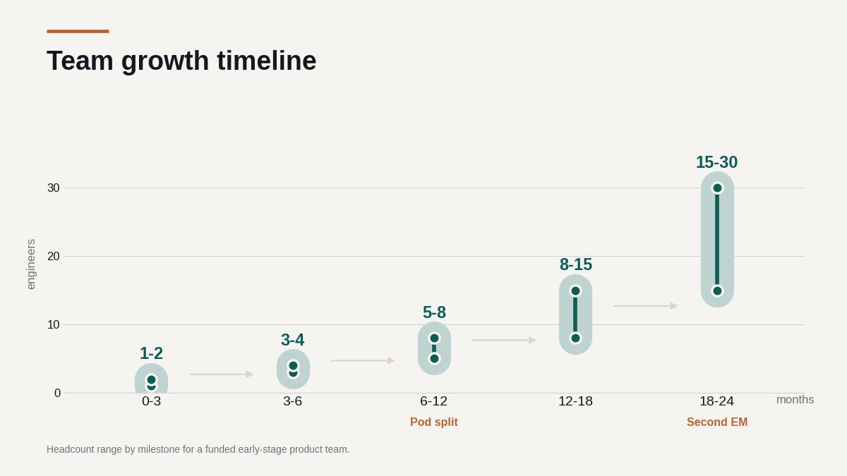 "building remote engineering team growth timeline"