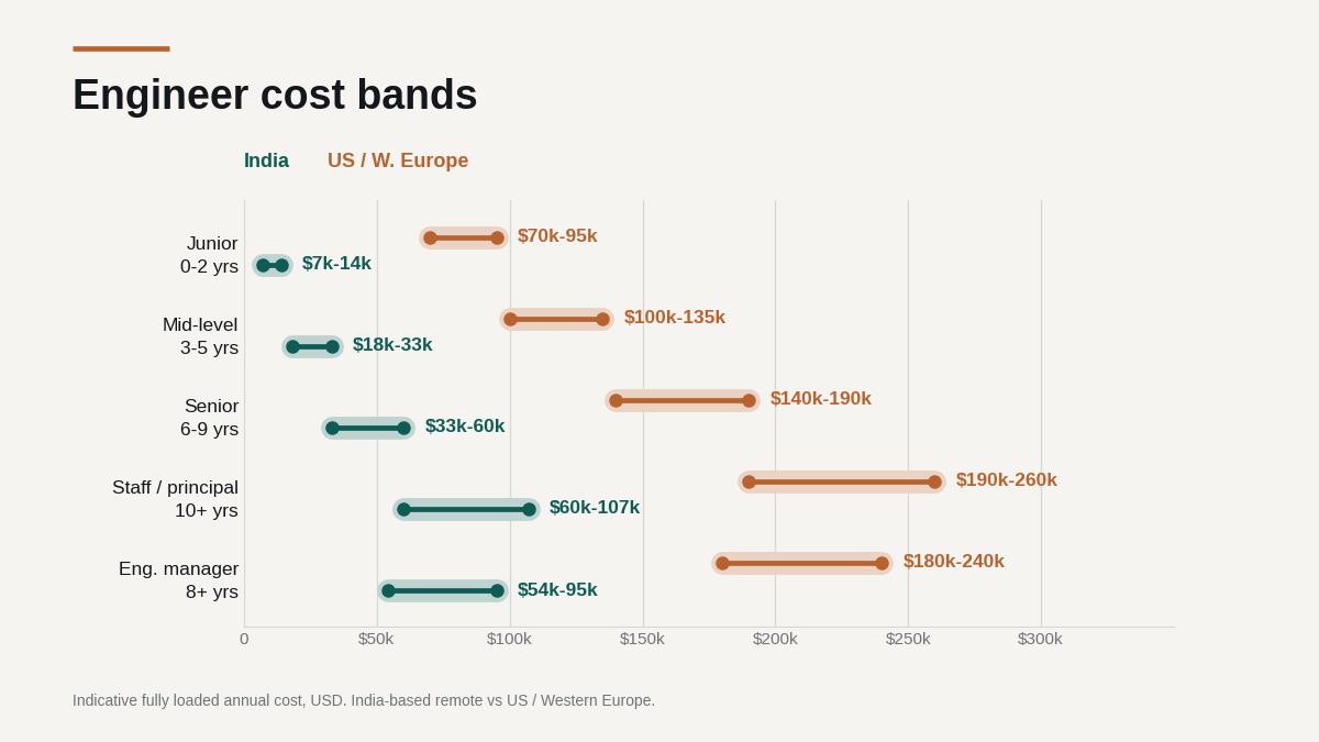 "remote engineering team cost bands"