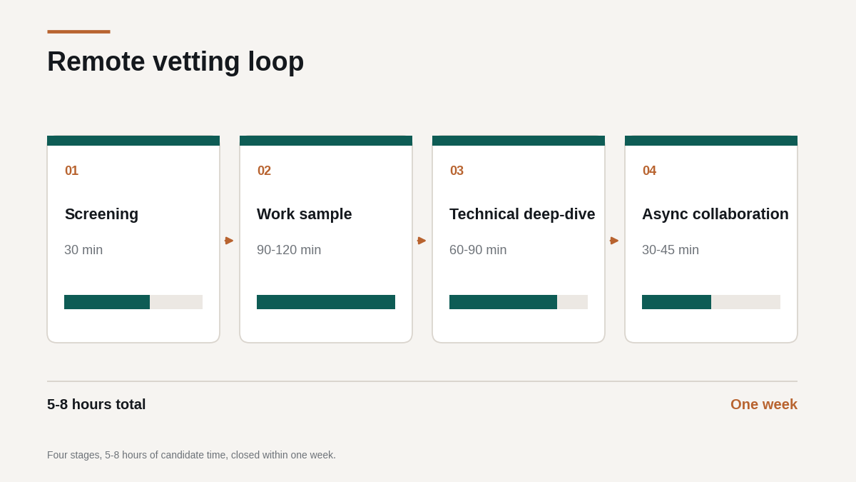 "remote engineering team vetting process"