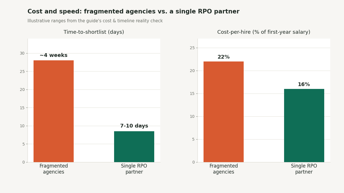 RPO vs staffing agencies cost comparison