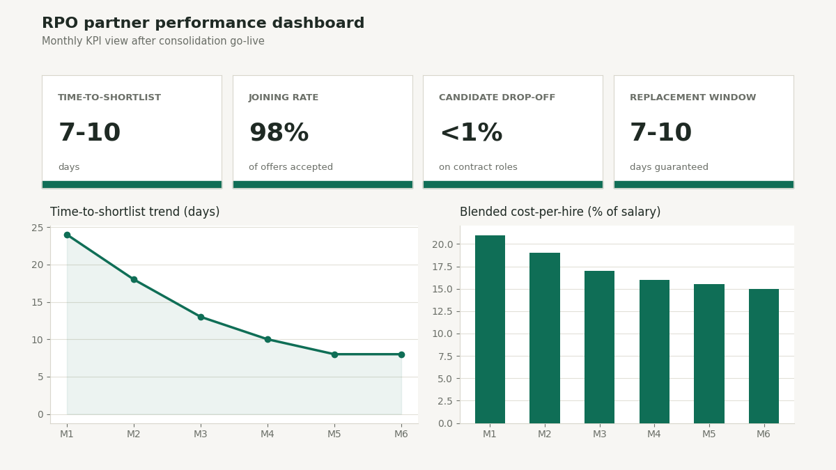 "RPO partner performance dashboard metrics"