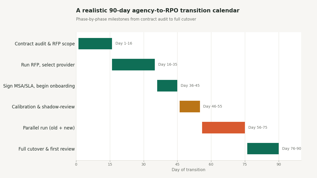 "RPO transition timeline staffing consolidation