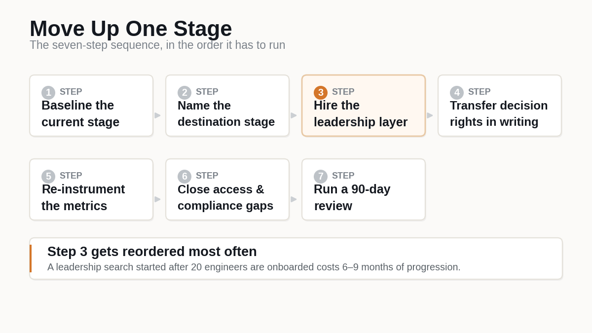 "GCC maturity model stages roadmap"