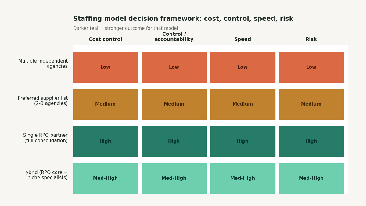 "staffing agency consolidation decision framework"