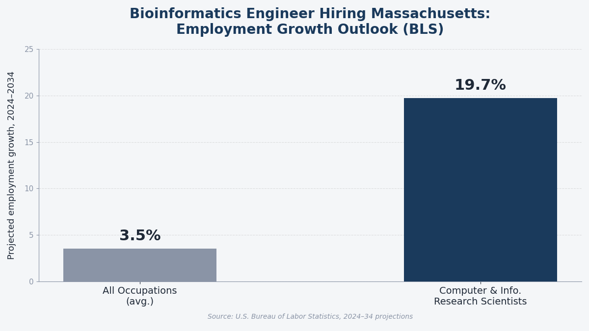 "bioinformatics engineer hiring Massachusetts growth"