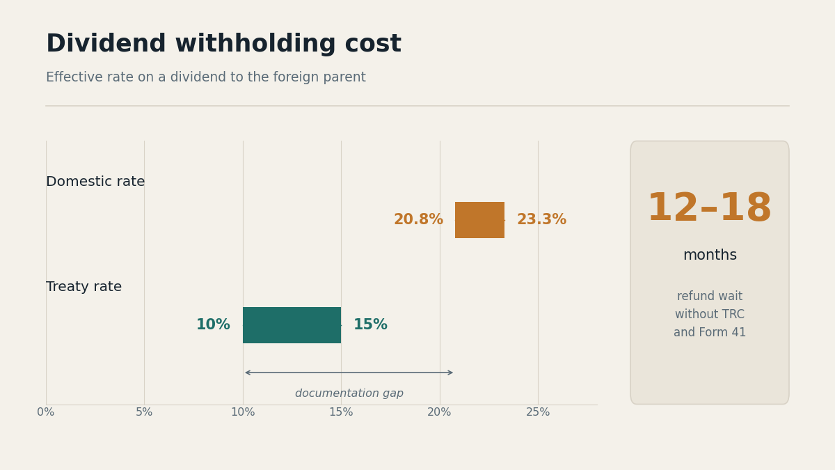 "GCC fund repatriation India tax"