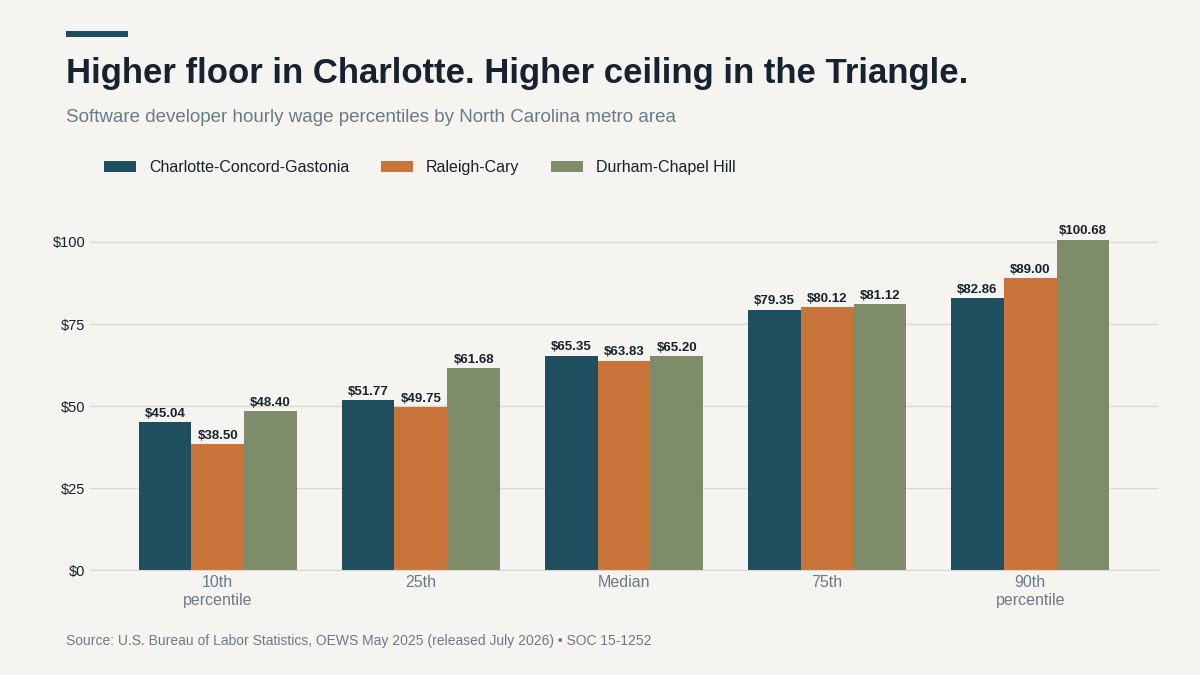 "IT contractor rates North Carolina percentiles"