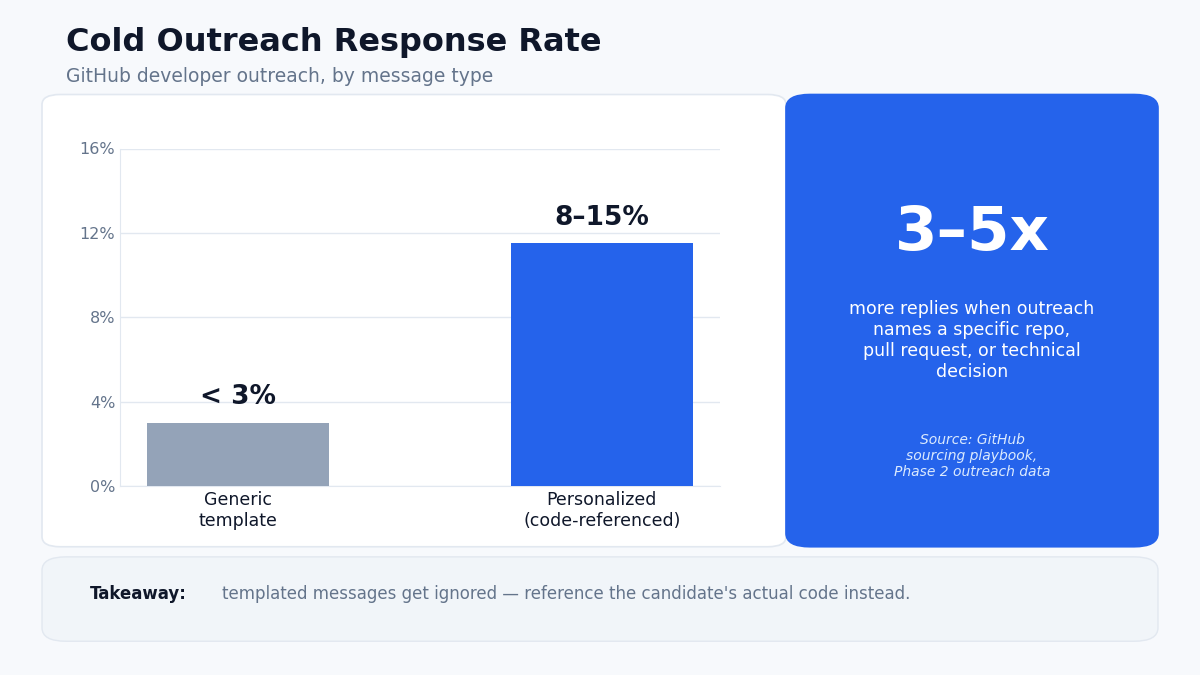 "GitHub developer outreach response rate"