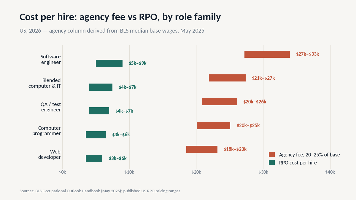 RPO cost USA benchmarks by role family