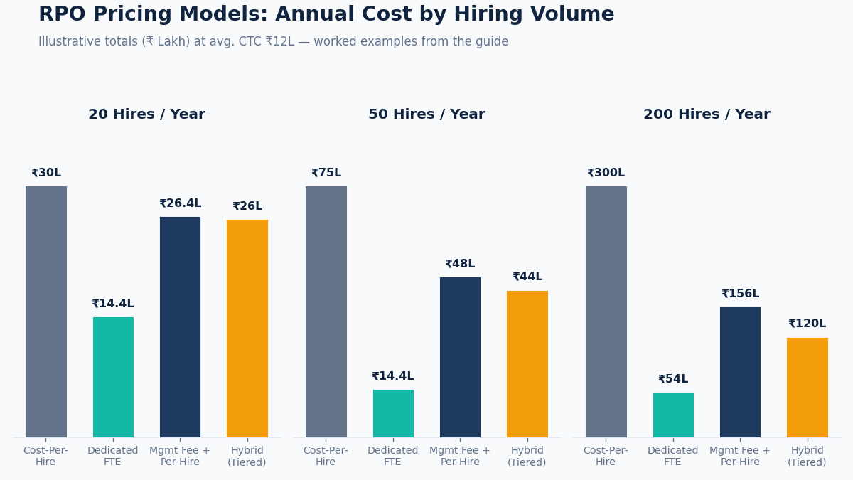 "RPO pricing models cost comparison chart"