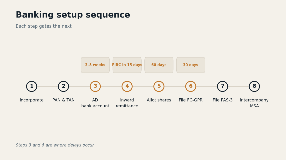 "GCC banking setup sequence timeline"