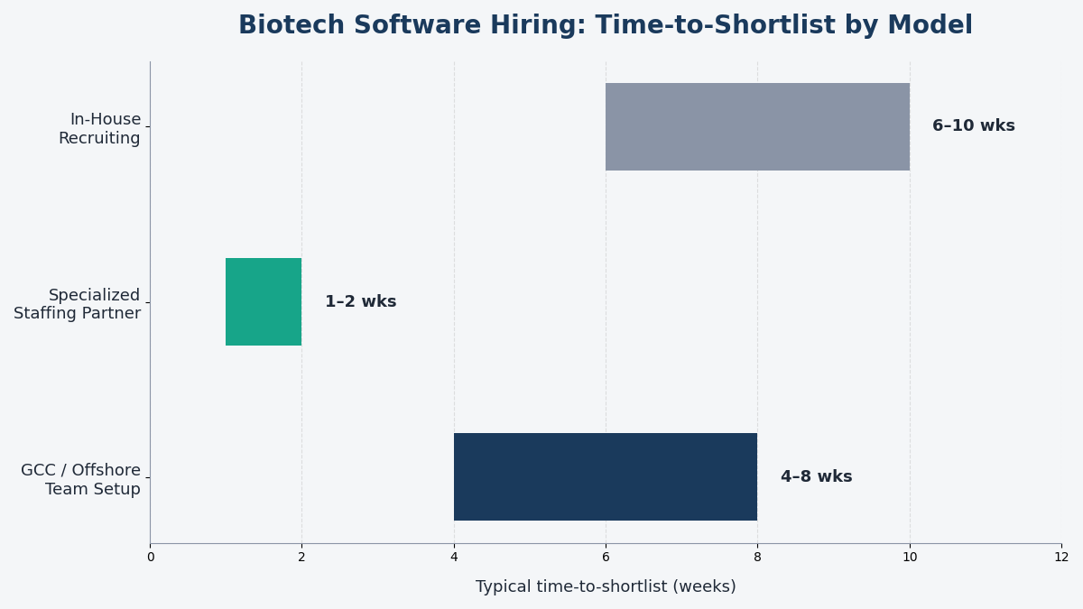 "biotech software hiring timeline comparison"