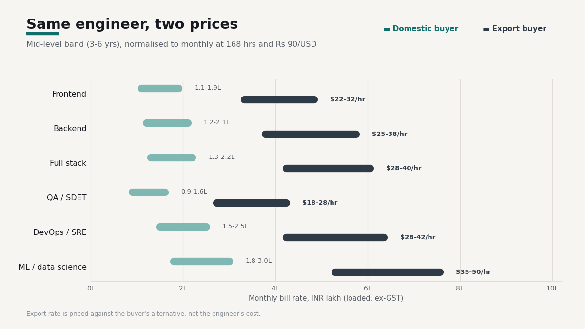 "India contract developer bill rates"