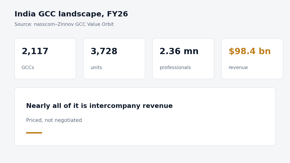 "India GCC landscape FY26 dashboard"