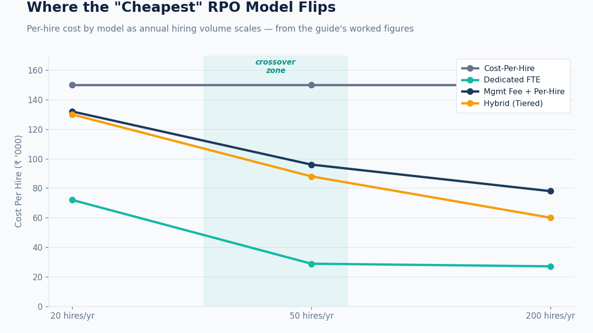 "RPO pricing models cost crossover chart"