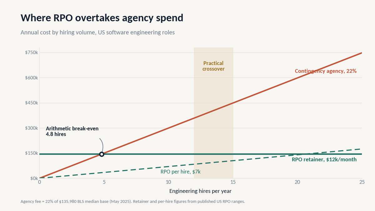 RPO cost USA benchmarks volume crossover chart