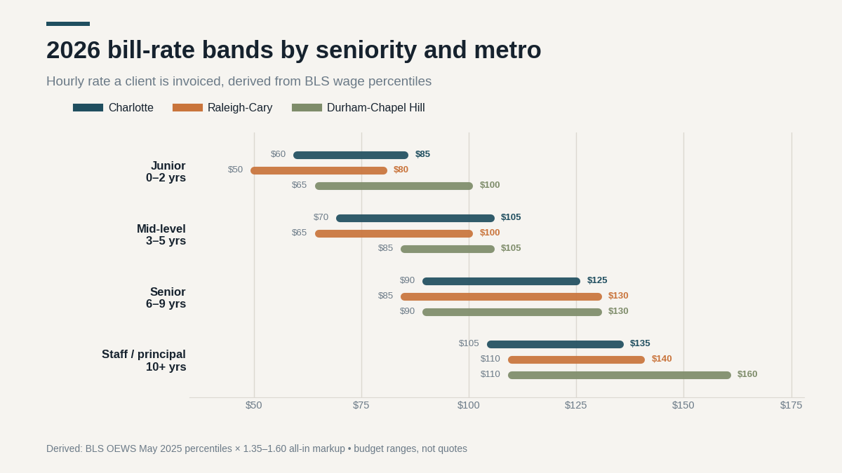 "Charlotte Raleigh IT contractor rate bands"