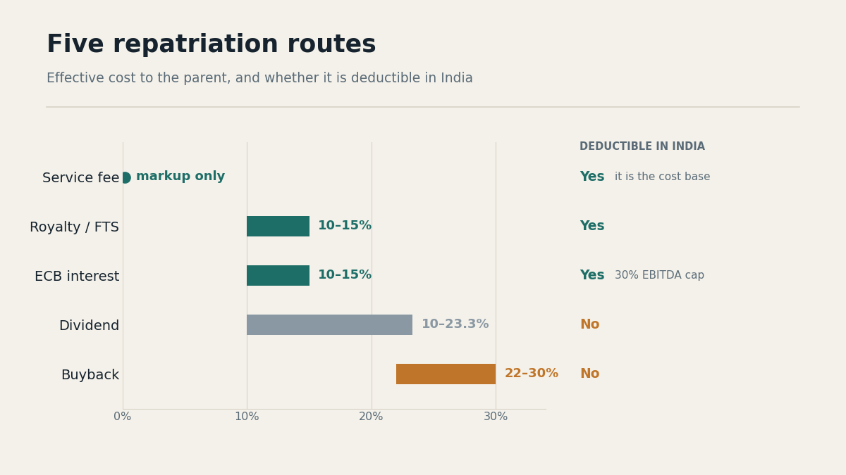 "GCC fund repatriation India routes"
