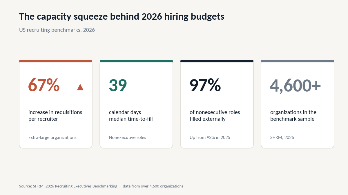 US recruiting benchmarks behind RPO cost