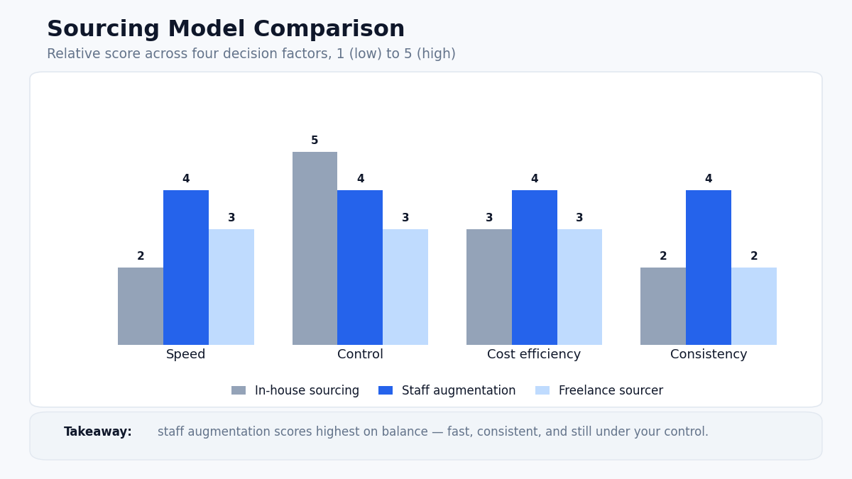 "GitHub recruiting strategy model comparison"