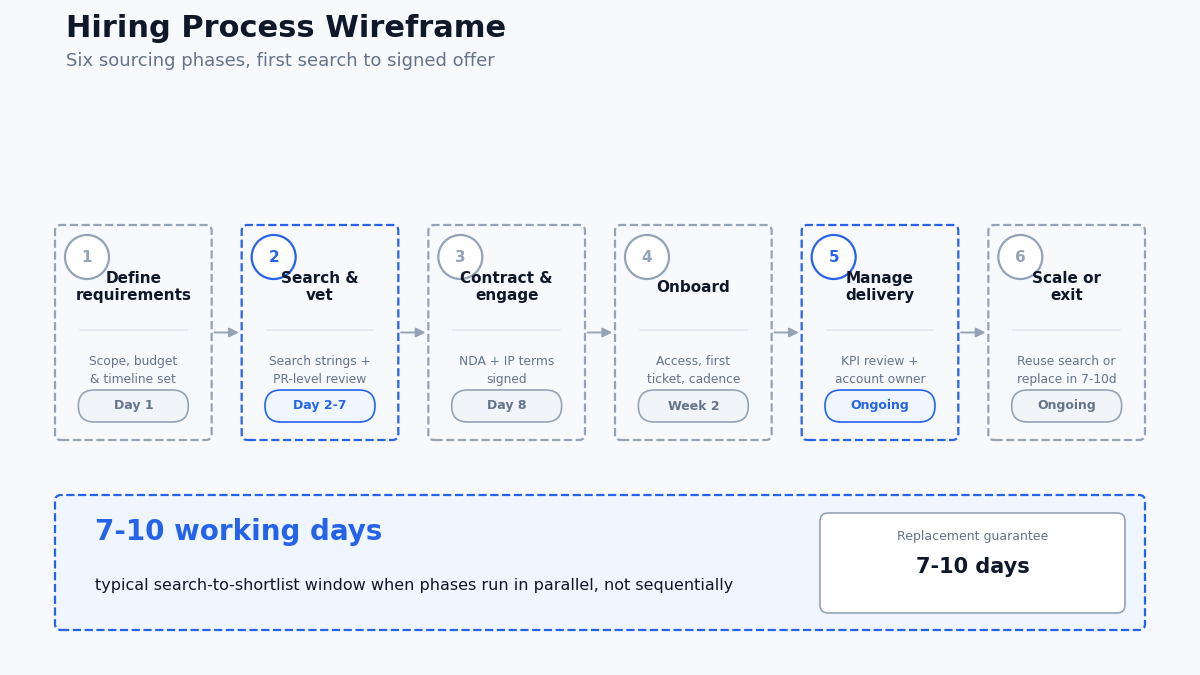 "GitHub sourcing hiring process timeline"