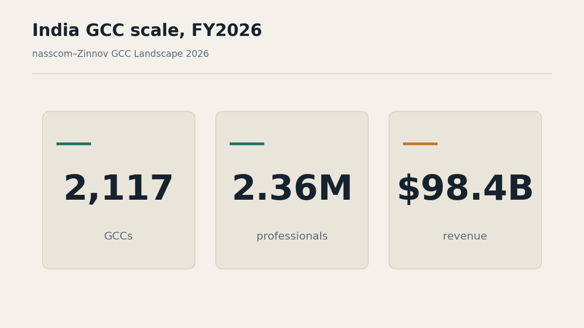 "India GCC scale FY2026 dashboard"