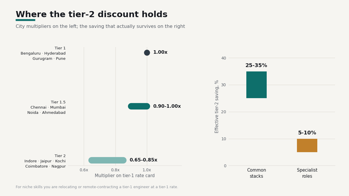 "Offshore contractor rates India tiers"