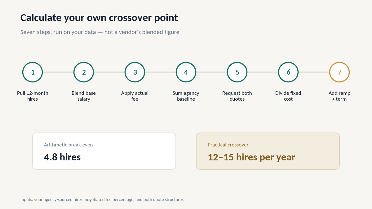 RPO cost USA benchmarks calculation workflow steps