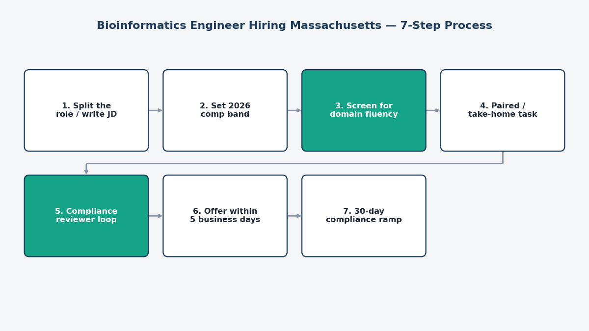 "clinical software engineer hiring process steps"