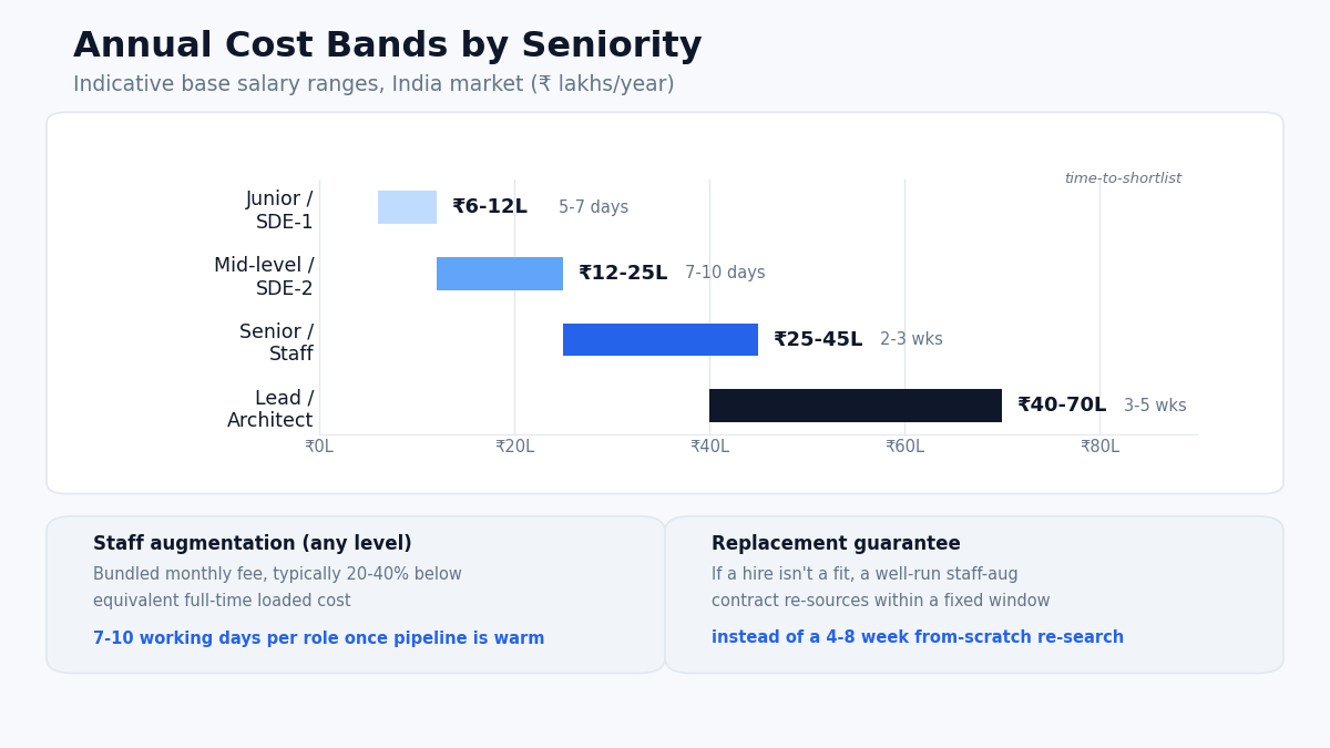 "hire developers from GitHub cost bands"