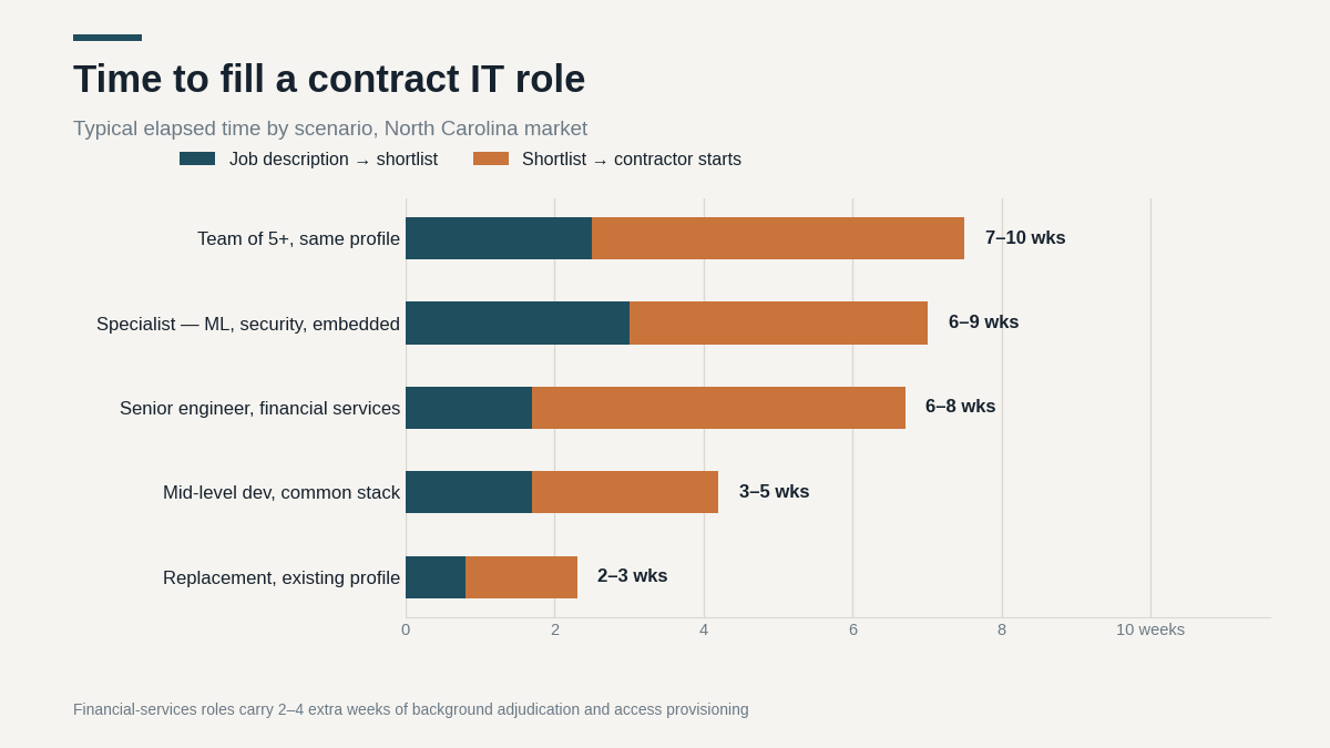 "North Carolina IT contract hiring timelines"