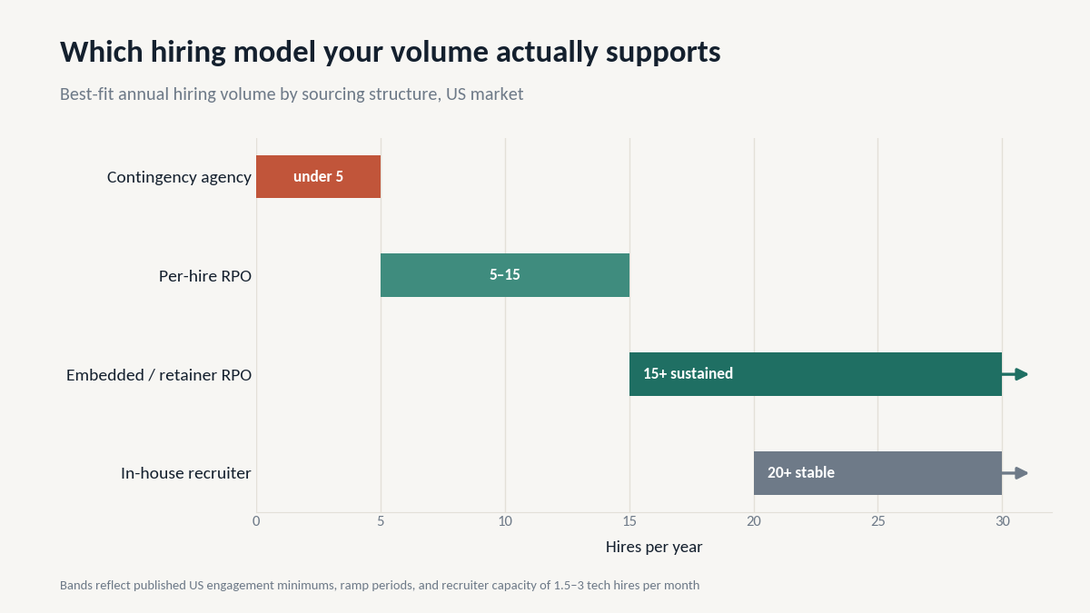 RPO cost benchmarks by hiring volume
