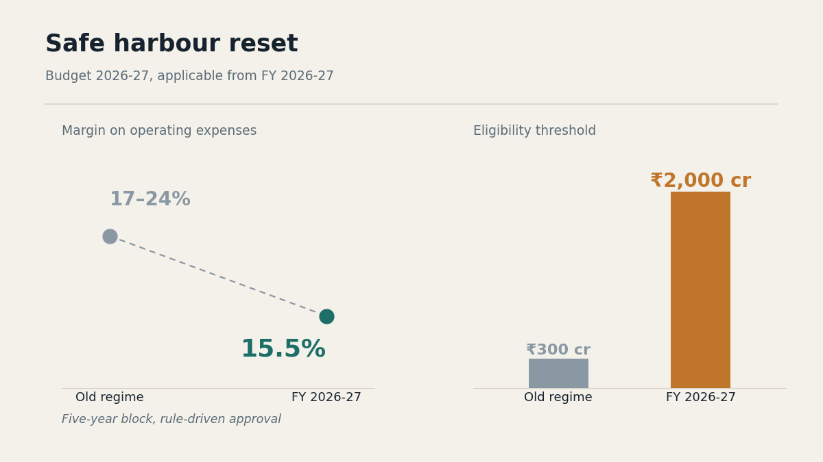 "Safe harbour margin reset 2026"