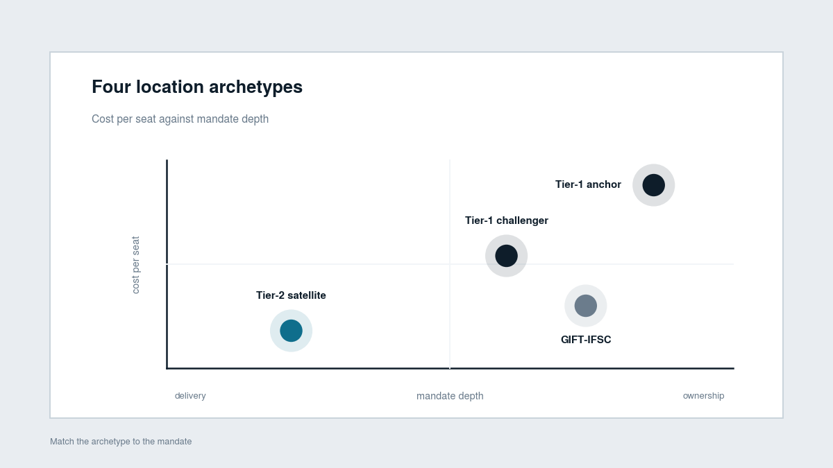 "Best city capability center archetypes"