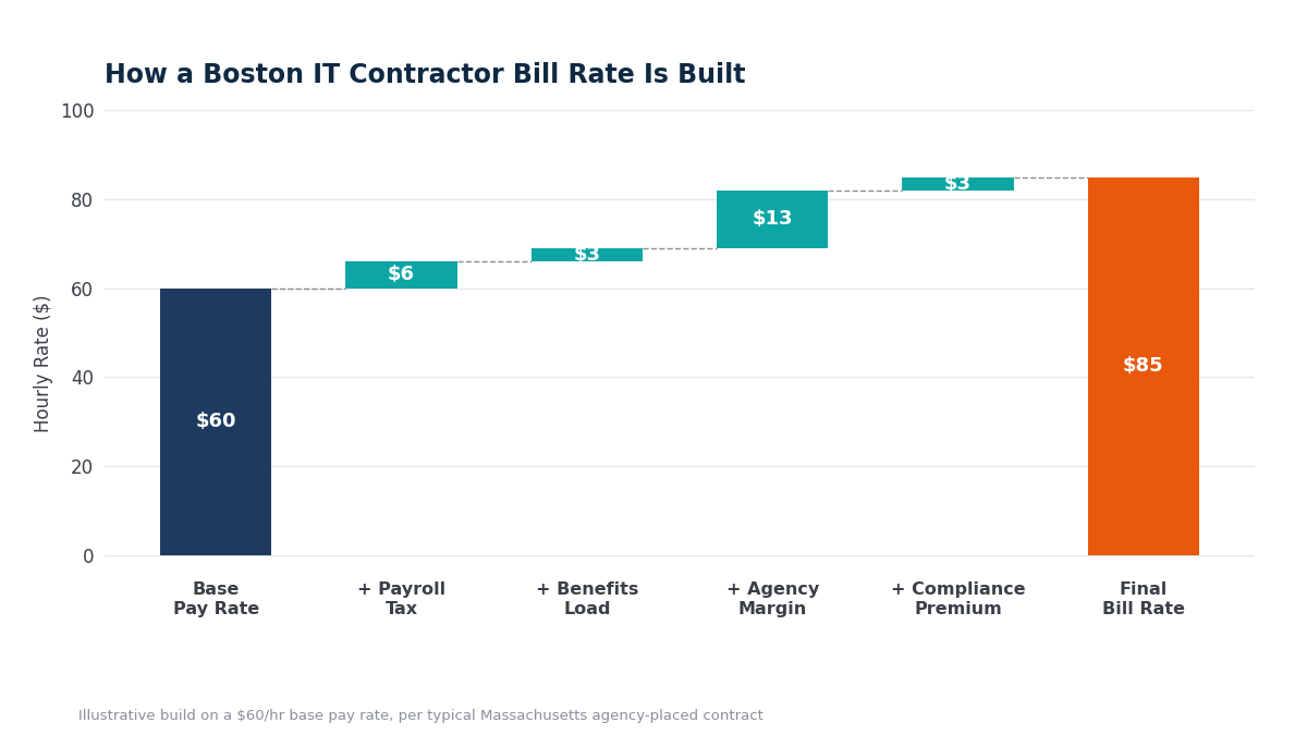 "IT contractor bill rate breakdown"